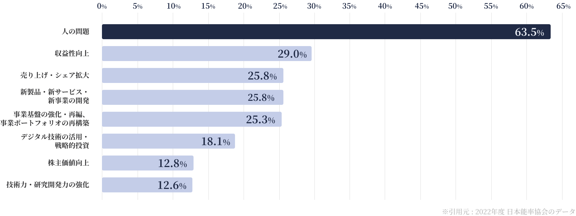 日本能率協会のデータ