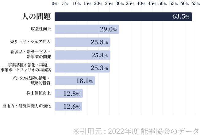 日本能率協会のデータ